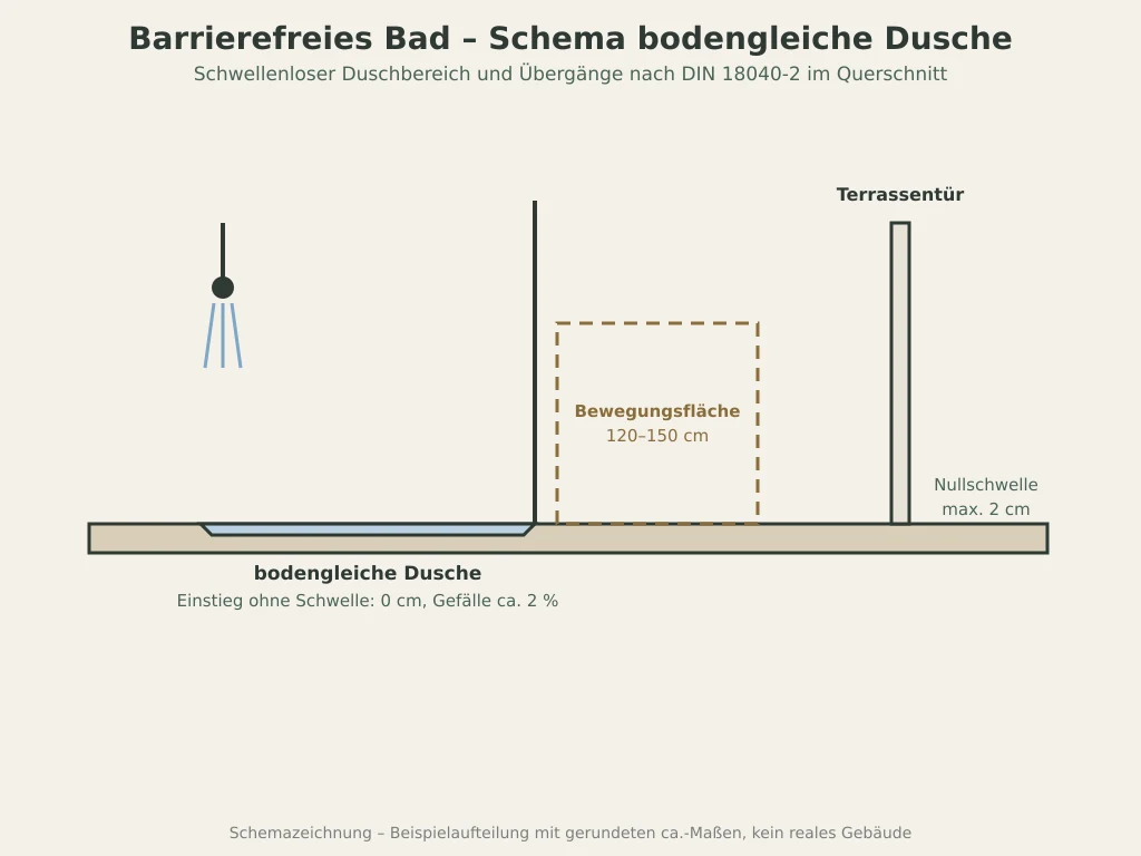 Querschnitt-Schema einer bodengleichen Dusche ohne Schwelle mit zwei Prozent Gefälle und Nullschwelle an der Terrassentür