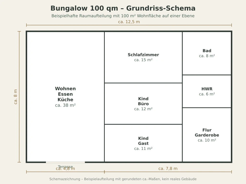 Schemazeichnung eines Bungalow-Grundrisses mit 100 qm, vier Zimmer und Maßketten von circa 12,5 mal 8 Metern