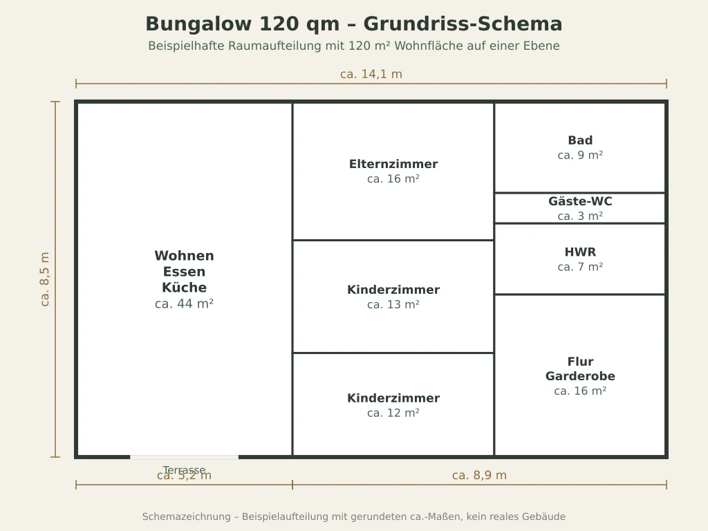 Schemazeichnung eines Bungalow-Grundrisses mit 120 qm, vier Zimmer für Familien und Maßketten von circa 14,1 mal 8,5 Metern