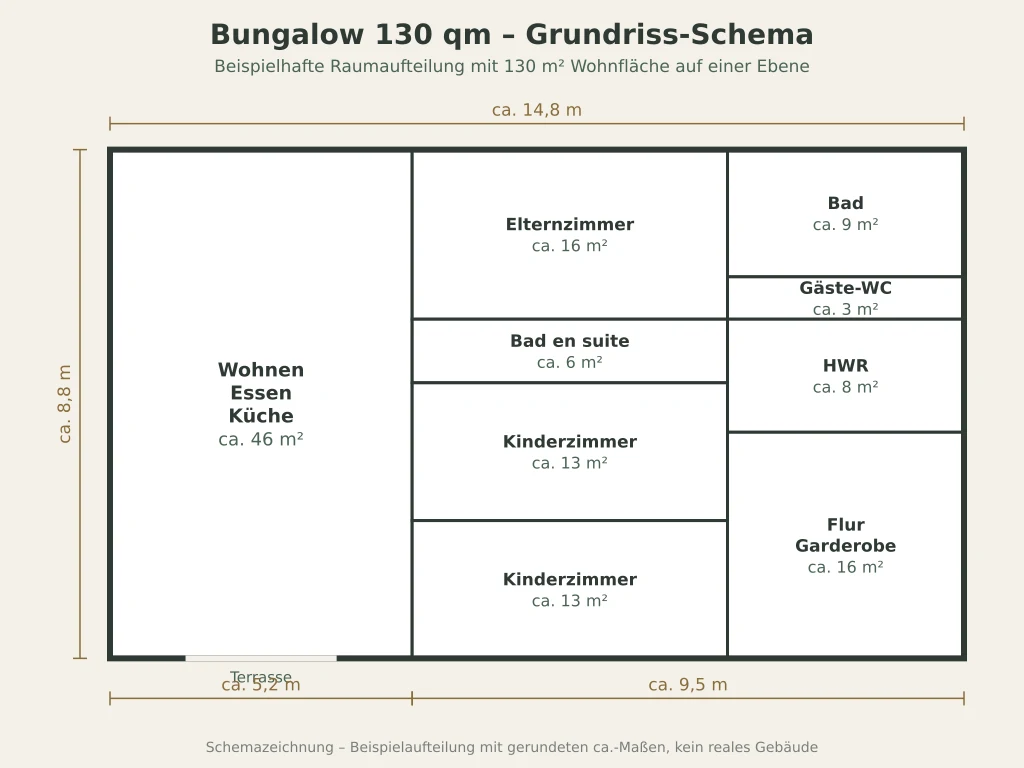 Schemazeichnung eines Bungalow-Grundrisses mit 130 qm, Elternbereich mit eigenem Bad und Maßketten von circa 14,8 mal 8,8 Metern